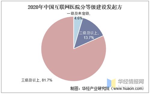 2020年中國互聯(lián)網(wǎng)醫(yī)院行業(yè)發(fā)展現(xiàn)狀 已建數(shù)量井噴式增長218.73%，網(wǎng)絡(luò)信息開發(fā)成關(guān)鍵驅(qū)動(dòng)力